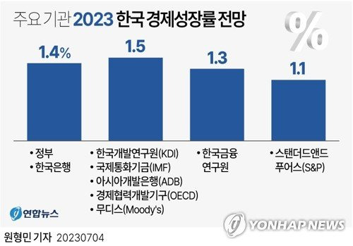 정부가 4일 발표한 '2023년 하반기 경제정책방향'에 따르면 기획재정부는 올해 실질 국내총생산(GDP) 증가율을 1.4%로 전망했다. circlemin@yna.co.kr 페이스북 tuney.kr/LeYN1 트위터 @yonhap_graphics (끝)