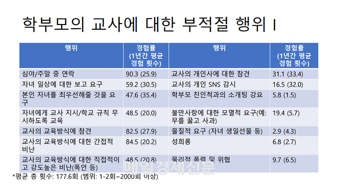 서유정 한국직업능력연구원 연구위원의 ‘초중고 및 특수교사의 업무 스트레스 조사’ 보고서 학부모의 교사에 대한 부적절 행위 자료<자료=한국직업능력연구원>