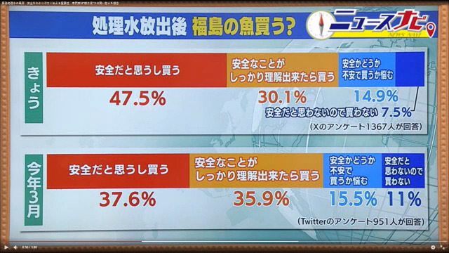 ▲일본의 후쿠시마 핵 오염수 방류가 24일 오후 1시 시작된 가운데, 일본 시민 47.5%(화면 가로 그래프 상단)는 "후쿠시마산 해산물 구입 의향이 있다"는 설문조사 결과가 나왔다. ⓒ일본 후쿠시마TV 설문조사 보도 내용 캡처