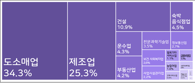 업종별 중소기업 매출액 비중. 중기부 제공