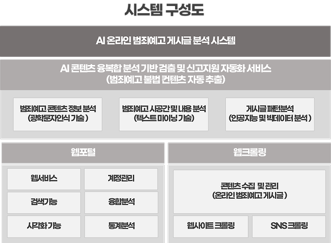 서울기술연구원이 개발에 착수한 ‘인공지능(AI) 기반 온라인 범죄 예고 게시글 분석 및 신고 지원 시스템 구성도. 서울기술연구원 제공