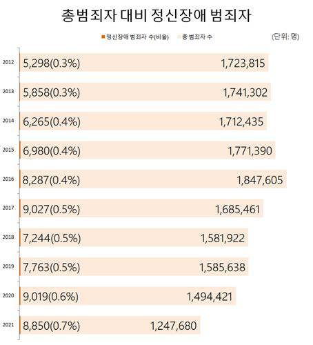 총범죄자 대비 정신장애 범죄자 수(단위: 명) [출처=경찰청 통계연보(제작 우혜림) 재판매 및 DB 금지]