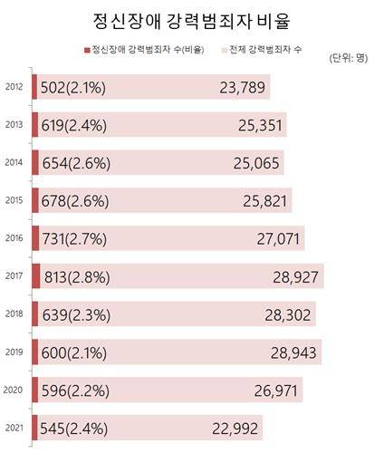 정신장애 강력범죄자 비율(단위: 명) [출처=경찰청 통계연보(제작 우혜림) 재판매 및 DB 금지]