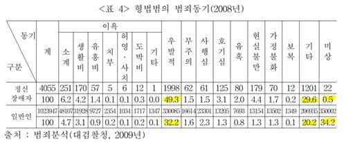 형법법의 범죄동기 [출처='정신장애인범죄 실태 현황분석을 통한 문제점 개선방안 연구' 재판매 및 DB 금지]