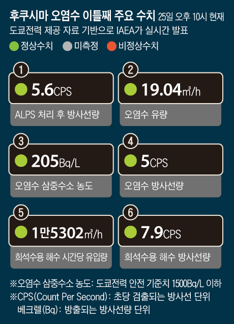 IAEA가 홈페이지에서 실시간으로 공개하고 있는 후쿠시마 오염수 방류 후 안전성 관련 지표. 오염수의 유량, 삼중수소 농도, 방사선량과 희석수용 해수의 방사선량, 시간당 유입량, ALPS 처리 후 방사선량 등 6개로 구성된다. IAEA는 안전도를 신호등과 비슷한 색상으로 표시하며, 이날 숫자 위에 표기된 초록색 원은 각 수치가 정상 범위에 있음을 뜻한다. /그래픽=양인성·김성규