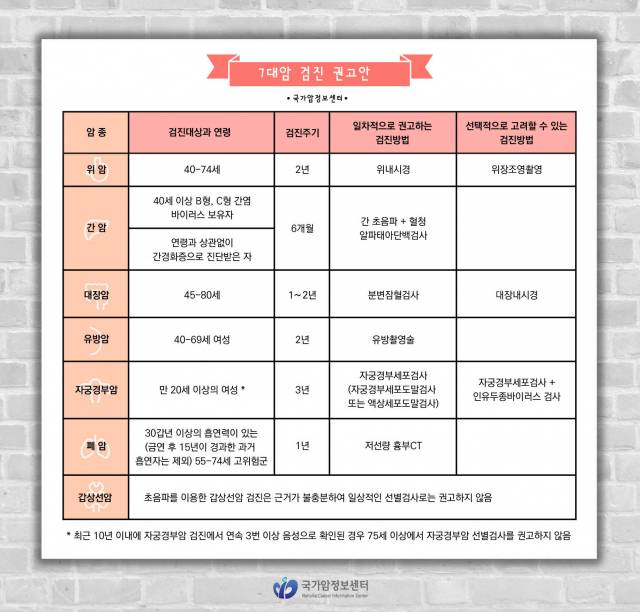 7대암 검진 권고안. 사진 제공=국가암정보센터