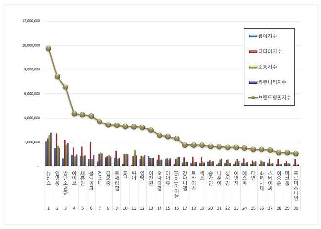 임영웅, 8월 가수 브랜드평판 톱2.."강력한 팬덤과 함께 성장"