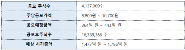 퓨릿 IPO 개요