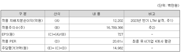 PER 평가방법을 통한 상대가치 산출 결과 (사진=증권신고서)