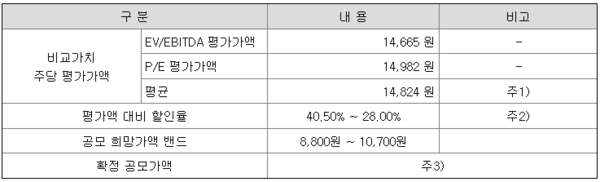 공모가 희망밴드 산출내역 (사진=증권신고서)