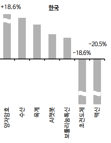 주도 테마 1주 수익률. 신한투자증권 제공