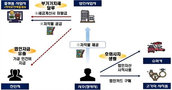 슈퍼카 사적 사용 적발 사례 [자료출처=국세청]