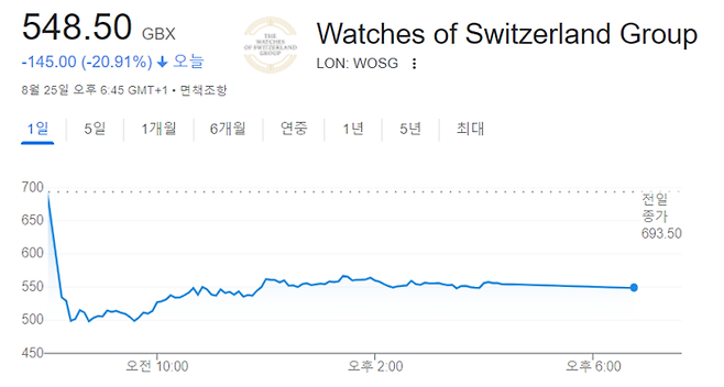 25일(현지시간) 런던증시의 스위스 시계 그룹 주가
