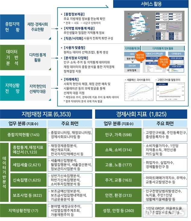 [세종=뉴시스] 지방자치단체 정책지원시스템 주요 현황. (자료= 행정안전부 제공)