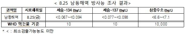 방사능 조사 결과 [해양수산부 제공. 재판매 및 DB금지]