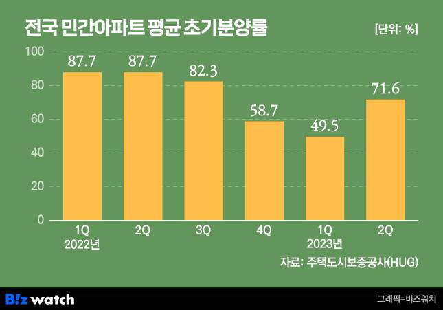 전국 민간아파트 평균 초기분양률./그래픽=비즈워치