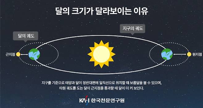 달의 크기가 달라보이는 이유.(자료=한국천문연구원)