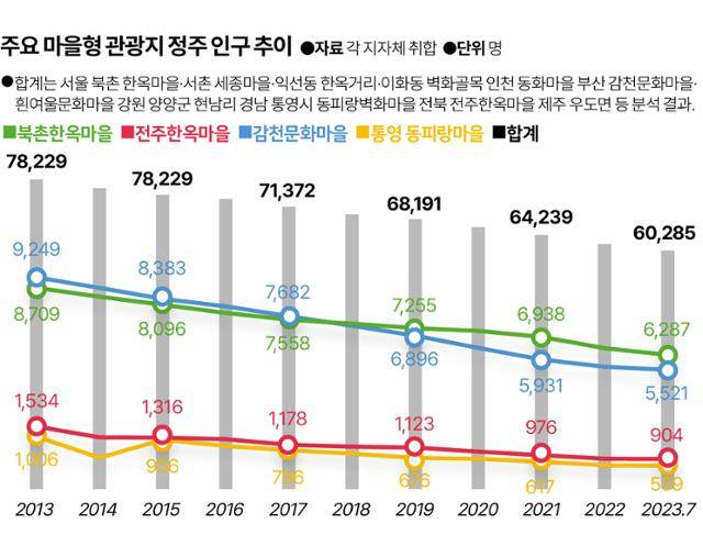 주요 마을형 관광지 정주 인구 추이. 그래픽=송정근 기자