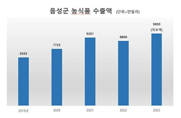 음성군 농식품 수출액. [사진=음성군]