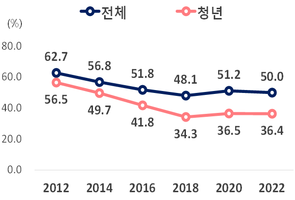 결혼 긍정하는 청년층 및 전체 연령층 비율. 통계청 제공