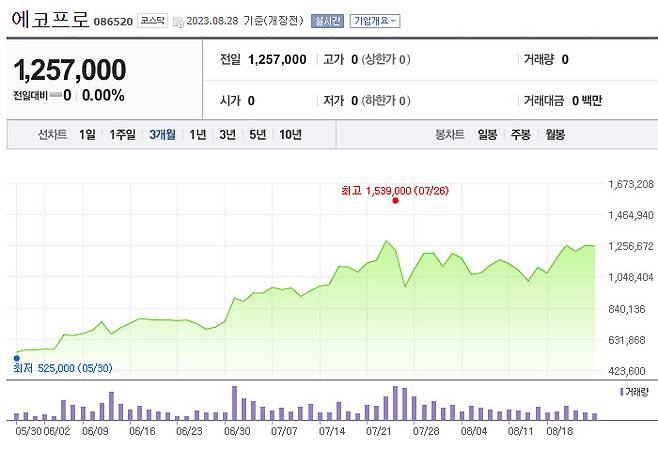 에코프로 주가 추이 [네이버증권]