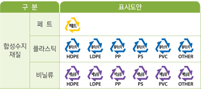 한국의 플라스틱 재활용 표시도안. 한국은 한국환경공단