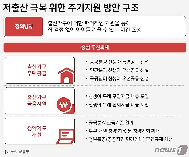 29일 국토교통부는 이 같은 내용의 '저출산 극복을 위한 주거지원 방안'을 발표했다. 이번 방안은 지난 3월 진행된 대통령 주재 저출산고령사회위원회 회의에서 제시한 주거 정책 분야의 후속대책이다. ⓒ News1 윤주희 디자이너