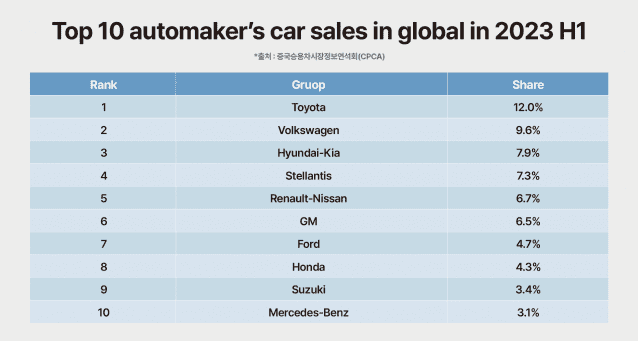 올 상반기 전세계 상위 판매량 10개사 (사진=지디넷코리아)