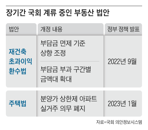 “실거주 의무폐지, 재초환 완화… 도대체 언제 되나요”