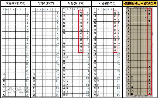 이차돈순교비의 경우 시작에 해당되는 면이 심하게 마멸되어 해독하기 어려웠다. 그동안에는 <삼국유사>나 <삼국사기>, <해동고승전> 등의 내용과, 순교비의 명문이 잘 보일 때 뜬 탁본을 토대로 내용을 베껴 목판본으로 찍어낸 글씨첩을 참고해서 판독했다. 가장 최근에는 박방룡 신라문화유산연구원장이 <삼국유사>에 기록된 인명과 연계해서 판독한 연구성과가 있다.|국립문화재연구원 제공