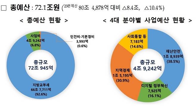 2024년도 행정안전부 예산안. 행정안전부 제공