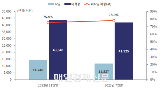 롯데건설 PF우발채무 추이.<자료=한국기업평가>