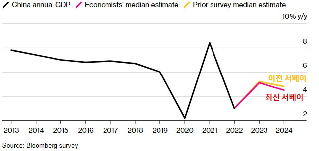 중국 경제 성장률 전망치/사진=블룸버그 홈페이지 캡쳐