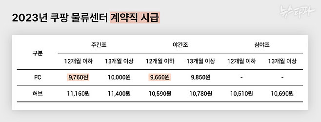 쿠팡은 물류센터 노동자들의 주간, 야간 시급을 차별하고 있다. 밤을 새가며 같은 업무를 하지만 야간조의 시급이 주간조보다 더 적다.&nbsp;