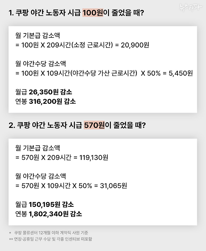 쿠팡 야간 노동자가 주간 노동자에 비해 시급 100원과 570원을 덜 받을 때 월급과 연봉이 얼마나 줄어드는지 계산했다. 시급이 100원 적을 때 월급은 2만 6,350원, 연봉은 31만 6,200원 적었다. 시급이 570원 적을 때 월급은 15만 195원, 연봉은 180만 2,340원 적었다.&nbsp;&nbsp;