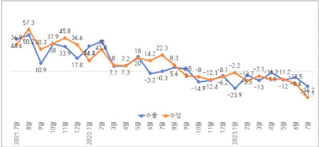 최근 2년간 전북 월별 수출입 증가율 추이(%). 한국무역협회 전북본부 제공