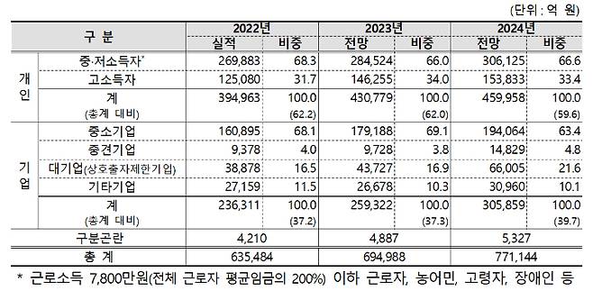 조세지출의 수혜자별 감면 현황. 기재부 제공