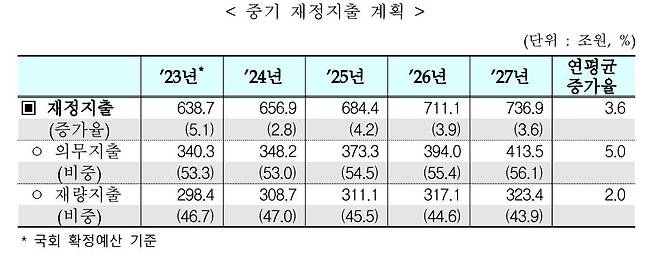 [기획재정부 제공. 재판매 및 DB 금지]