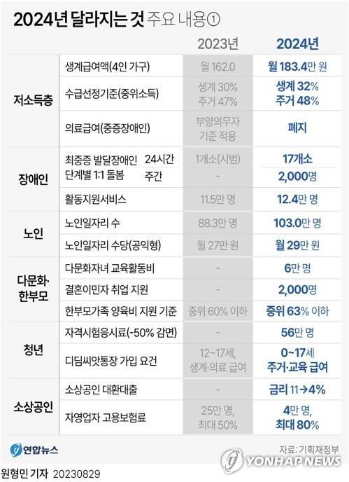 [그래픽] 2024년 달라지는 것 주요 내용① (서울=연합뉴스) 원형민 기자 = 29일 국무회의에서 확정된 2024년도 정부 예산안에 따르면 내년도 생계·의료·주거·교육급여 등 기초생활보장제도 관련 예산은 올해(17조8천421억원)보다 1조5천355억원 늘어난 19조3천776억원으로 편성됐다.
    circlemin@yna.co.kr
    페이스북 tuney.kr/LeYN1 트위터 @yonhap_graphics