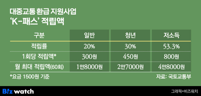 대중교통 환급 지원사업 K패스 적립액/그래픽=비즈워치