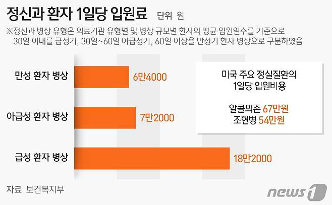 정신과 환자 1일당 입원료 ⓒ News1 양혜림 디자이너