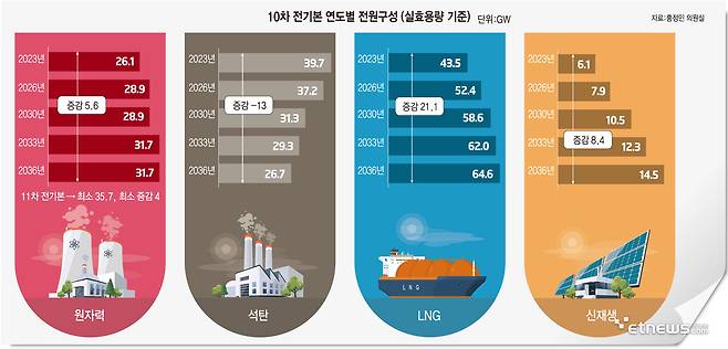 10차 전기본 연도별 전원구성(실효용량 기준)