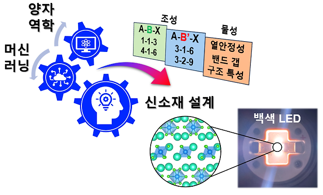 아주대 연구팀, 양자역학 시뮬레이션 및 AI 활용 신