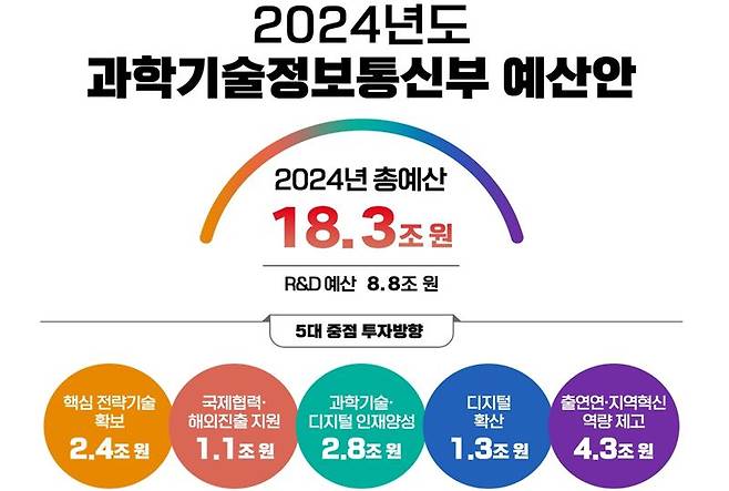 과기정통부 제공