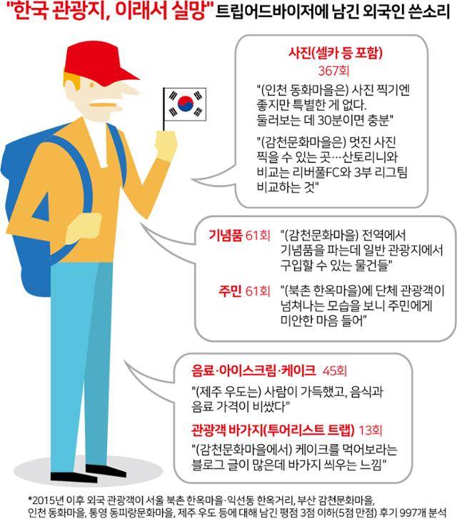 트립어드바이저에 남긴 외국인 쓴소리 그래픽=박구원 기자