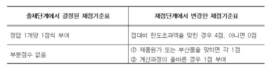 감사원 감사결과에서 드러난 변경된 cpa시험 채점 기준표 사진 감사원