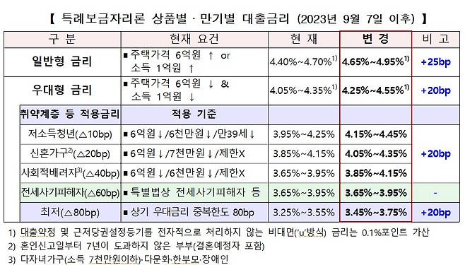 자료=한국주택금융공사