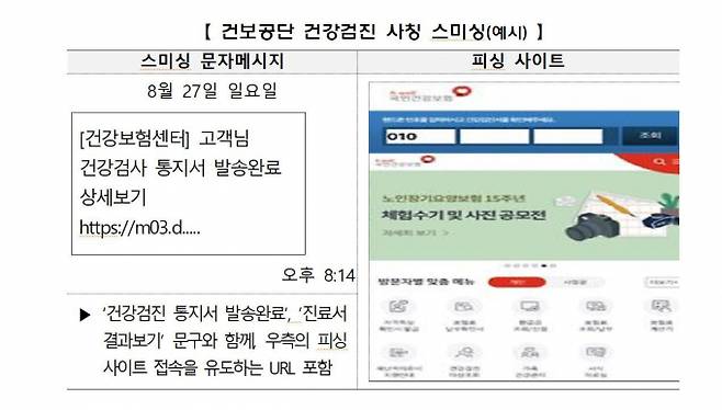 국민건강보험공단 사칭 스미싱 문자 관련 민원이 지속해서 접수되고 있어 공단이 각별한 주의와 스마트폰 보안 강화를 당부했다. 사진은 건강검진 사칭 스미싱 예시. /사진=뉴스1(국민건강보험공단 제공)