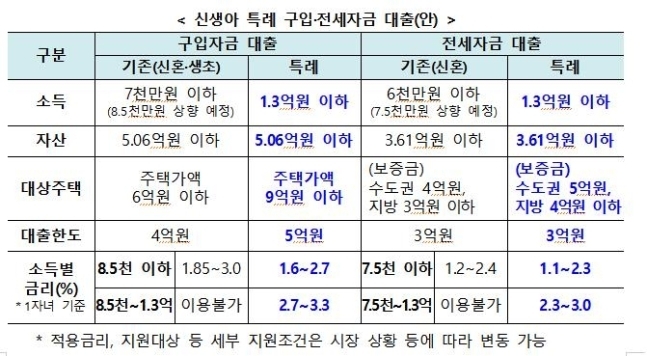 출산가구에 공공분양주택 연 7만호 할당…“결혼 여부 안 본다”