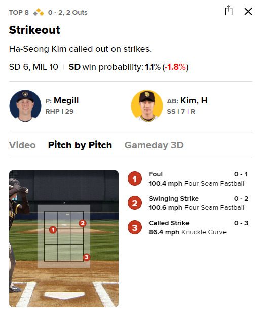 8회타석에서 존을 벗어난 3구가 스트라이크로 선언되며 김하성은 루킹삼진으로 물러났다. /사진=MLB닷컴 게임데이
